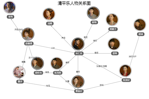 清平乐人物关系介绍 主要角色命运解析