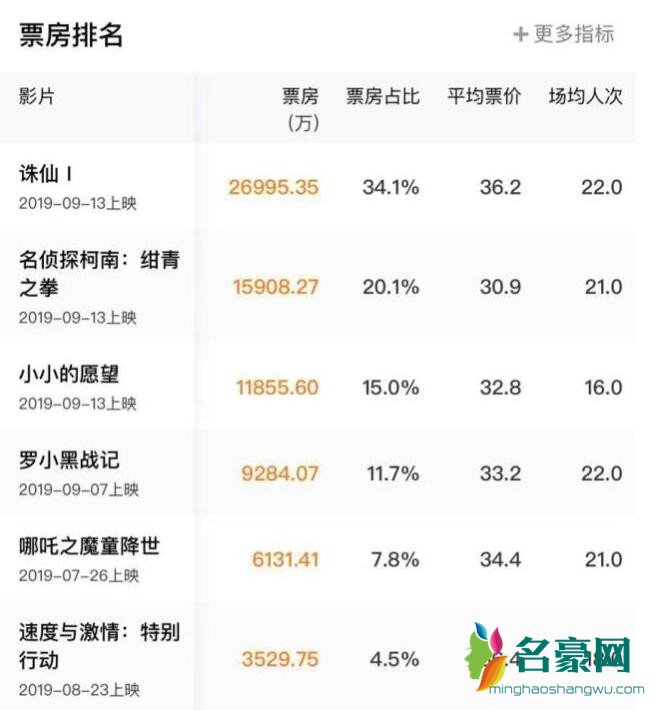 中秋档首日票房