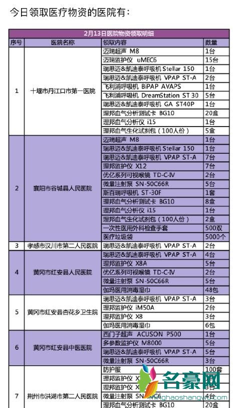 韩红基金会援鄂进展