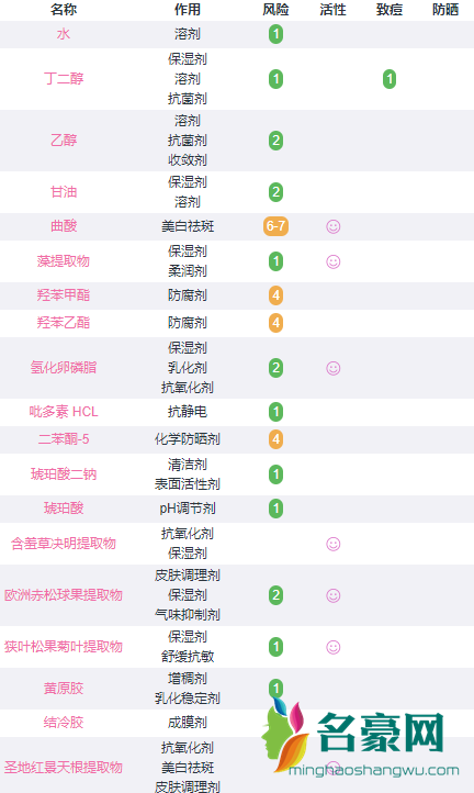 黛珂曲酸精华成分分析，孕妇慎用！2