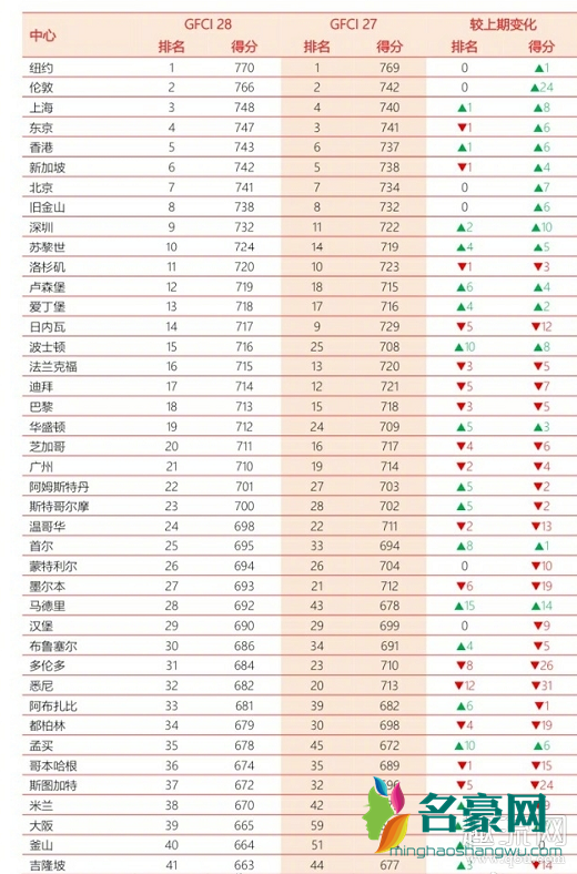 上海进入全球金融中心三强 全球金融中心排名2020