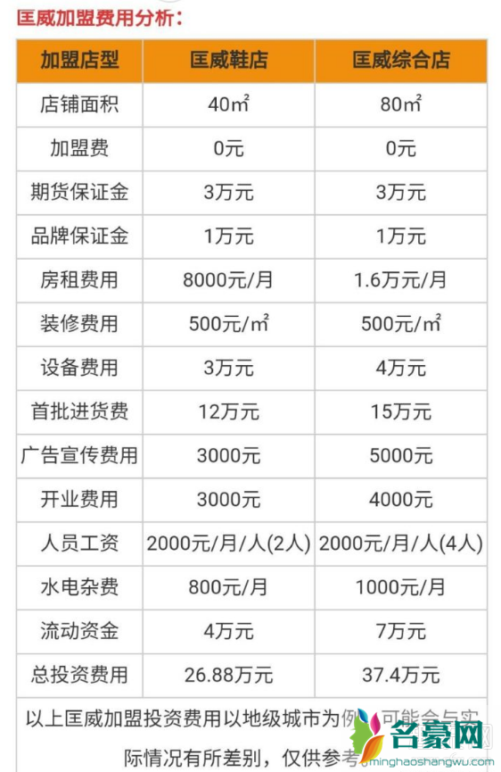 匡威加盟费多少 加盟匡威能赚钱吗