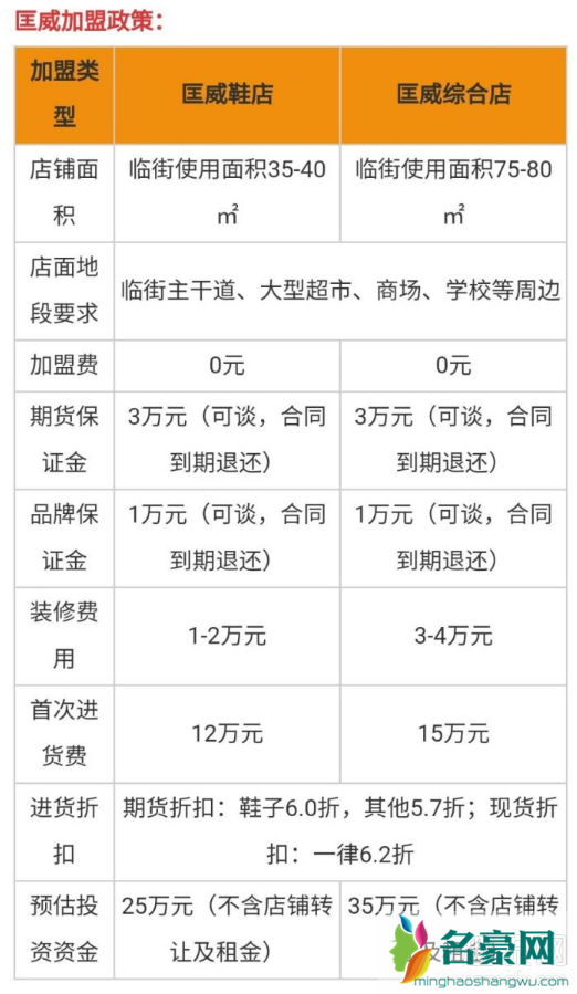 匡威加盟费多少 加盟匡威能赚钱吗