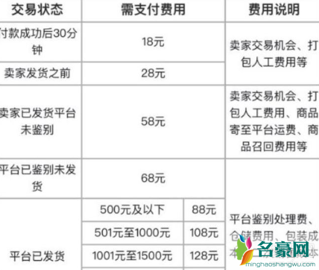 得物退货为什么要手续费 得物退货扣除手续费合理吗