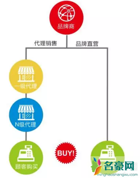 Nike直营店和代理、专卖店区别是什么 Nike直营店为什么便宜