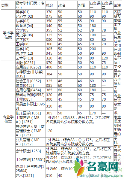 考研党们注意啦,已有32所学校复试分数线公布了,你过线没?3