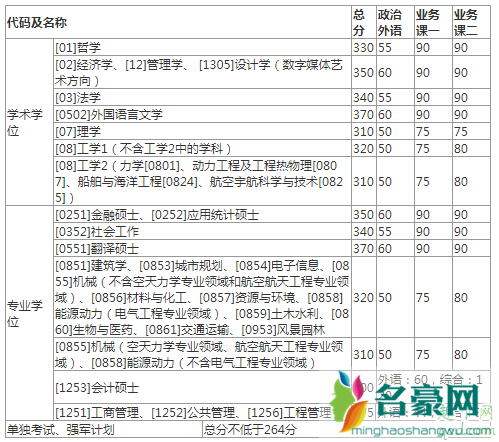 考研党们注意啦,已有32所学校复试分数线公布了,你过线没?4