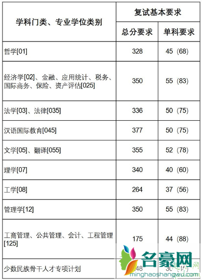 考研党们注意啦,已有32所学校复试分数线公布了,你过线没?2