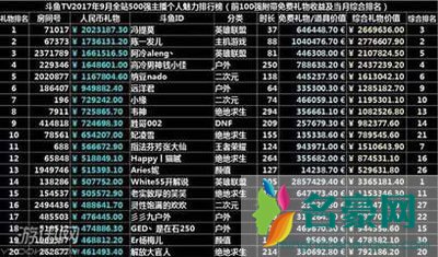 2017斗鱼十大巅峰人气主播排行 斗鱼主播收入排行榜刷爆你的眼球