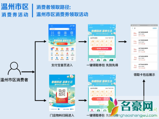 温州发放18亿元消费券领取入口 温州18亿元消费券领取攻略赶快马住!3