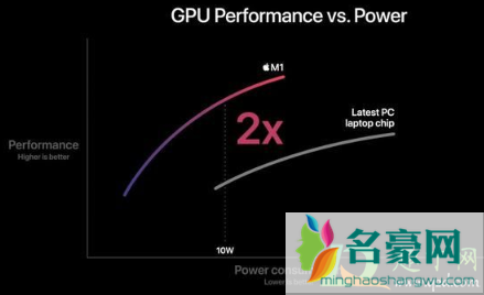 苹果m1芯片相当于英特尔什么级别3