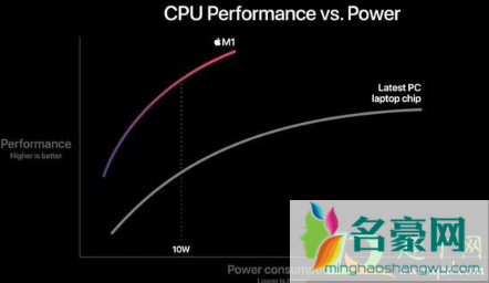 苹果m1芯片相当于英特尔什么级别5