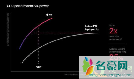 苹果m1芯片相当于英特尔什么级别4