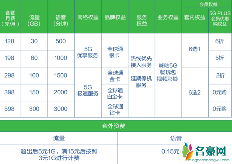 双模5g是什么意思 5g双模和5g全网通有什么区别