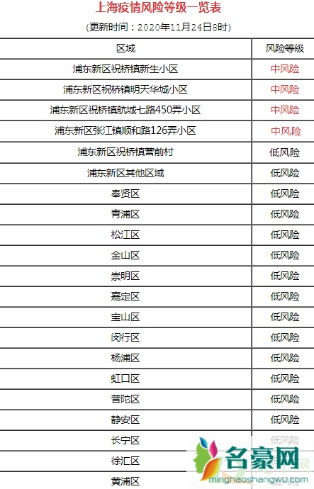 上海浦东机场属于中高风险吗2