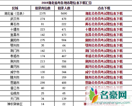 2020湖北公务员招录计划增长20%是真的吗 2020湖北公务员招录多少人3