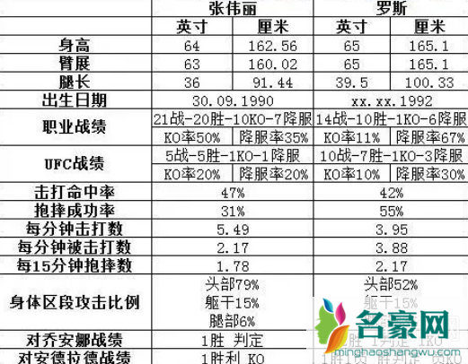 张伟丽和罗斯打谁比较有胜算一点 张伟丽和罗斯打过几次