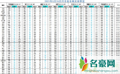 2021年5月26日月全食几点到几点4