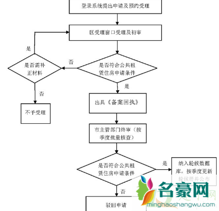 2021年公租房什么时候有10