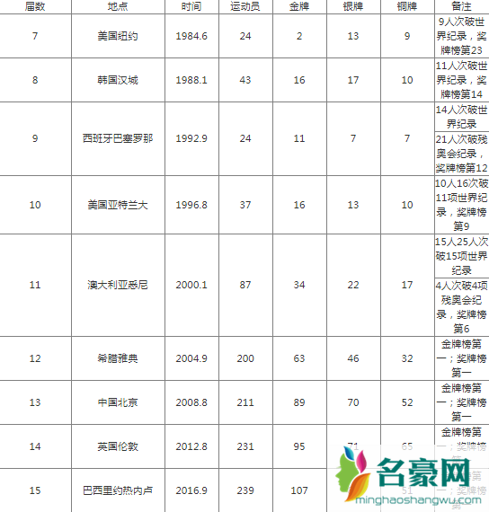 残奥会金牌和奥运会金牌一样吗3