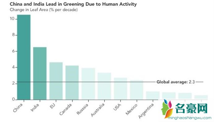 各国绿化面积增长幅度