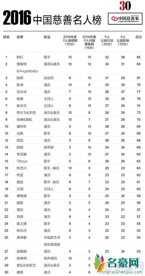 韩红名列中国慈善名人榜首 领跑黄晓明夫妇陈坤范冰冰等