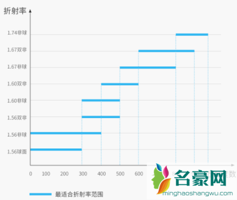 镜片怎么选择折射率2