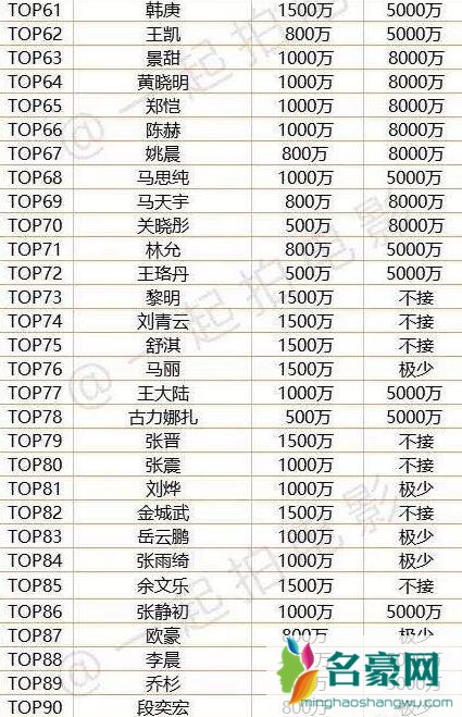 艺人经纪收入榜怎么回事 为什么明星那么有钱?