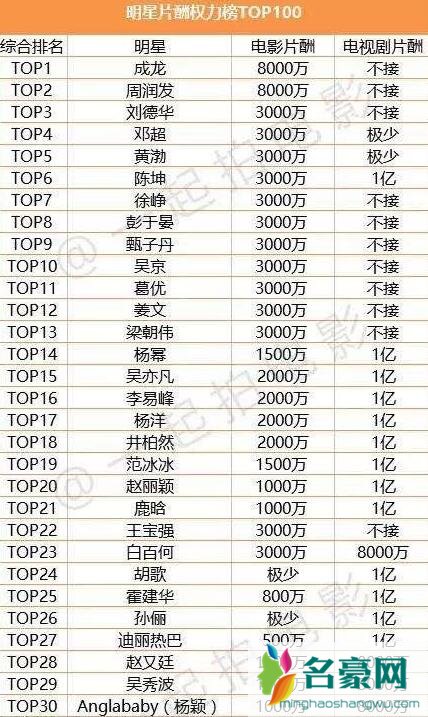 艺人经纪收入榜怎么回事 为什么明星那么有钱?