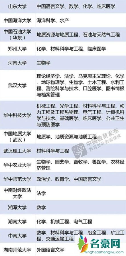 武汉有哪些双一流大学适合考研20228