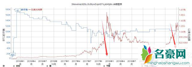 名豪时尚网解析：比特币持币地址数怎么看？