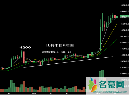 比特币k线图怎么看？比特币K线形态分析教程