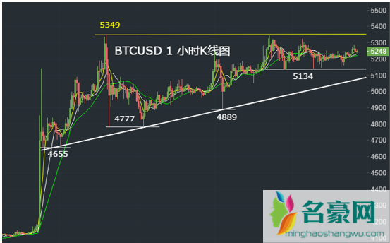 比特币k线图怎么看？比特币K线形态分析教程