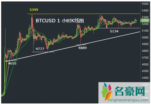 比特币k线图怎么看？比特币K线形态分析教程