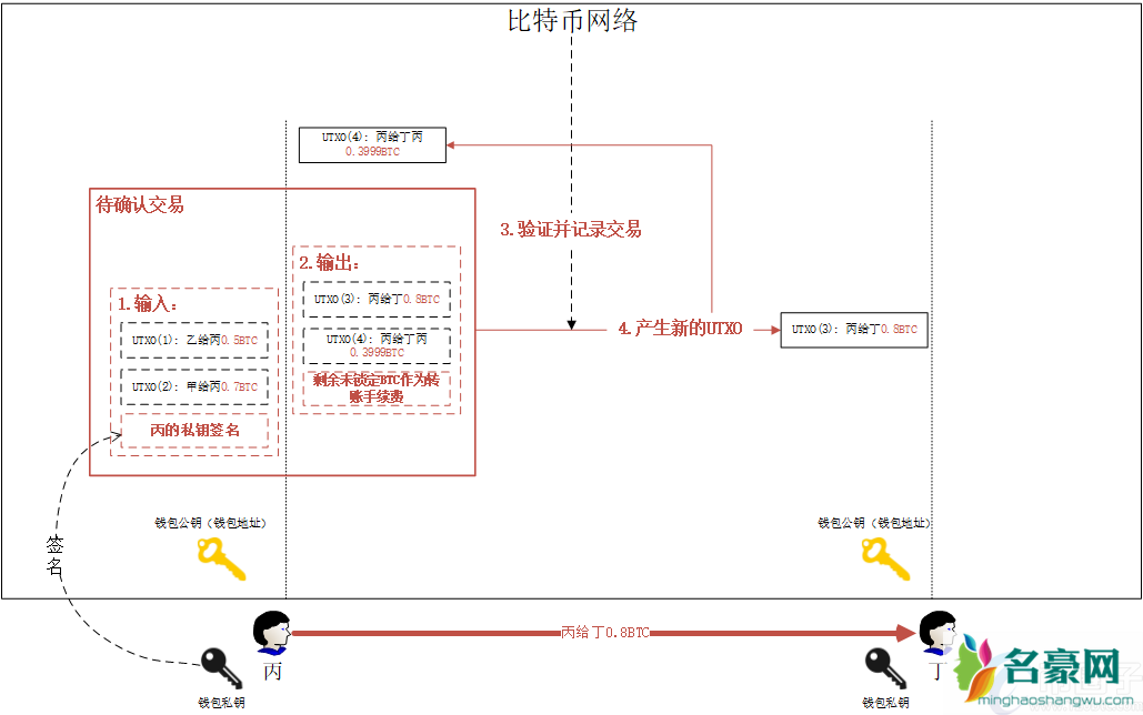 名豪时尚网解析：比特币最少可以买多少？