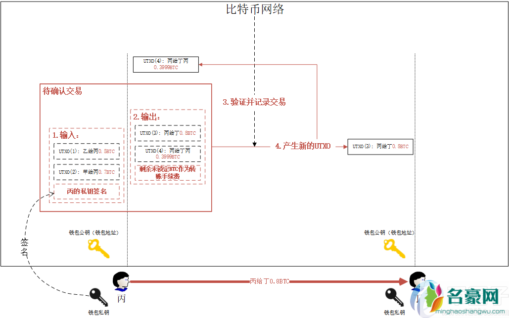 比特币交易详细步骤？比特币交易入门教程