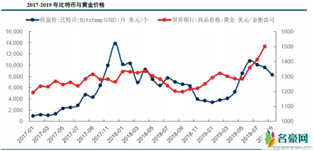 比特币走势和黄金关系对比分析！