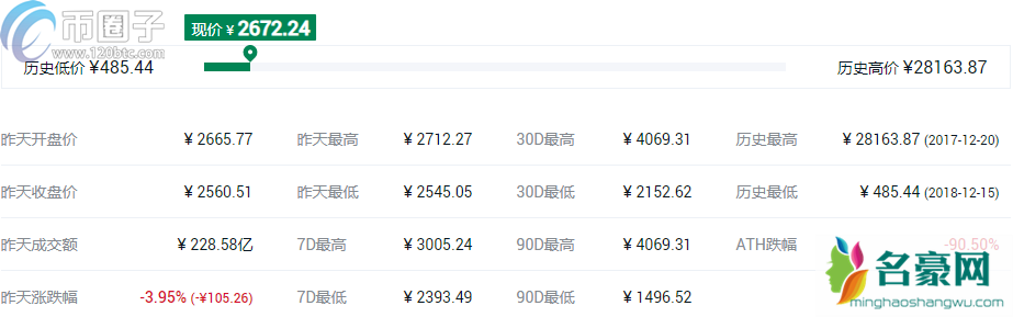 2021哪个币升值空间高？盘点升值空间高的10大数字货币