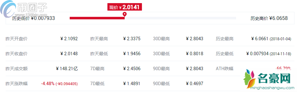 2021哪个币升值空间高？盘点升值空间高的10大数字货币