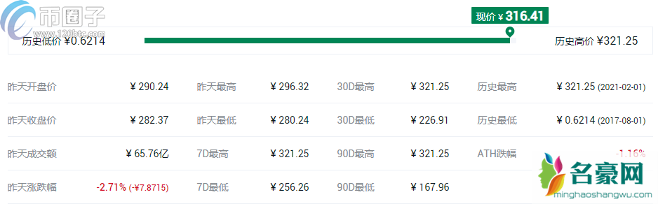 2021哪个币升值空间高？盘点升值空间高的10大数字货币