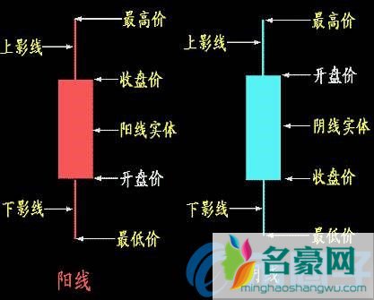 如何看懂数字货币K线？数字货币K线图基础知识详解