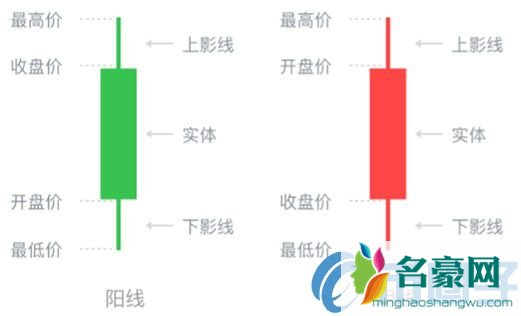 如何看懂数字货币K线？数字货币K线图基础知识详解