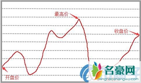 如何看懂数字货币K线？数字货币K线图基础知识详解