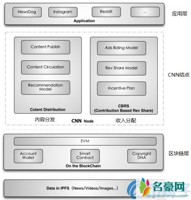 cnn是什么币？cnn币官网总量及项目前景介绍