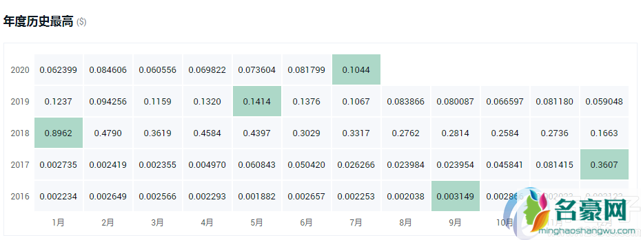 盘点2020最具潜力百倍数字货币！