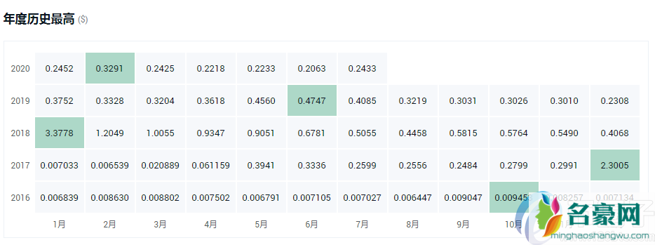 盘点2020最具潜力百倍数字货币！