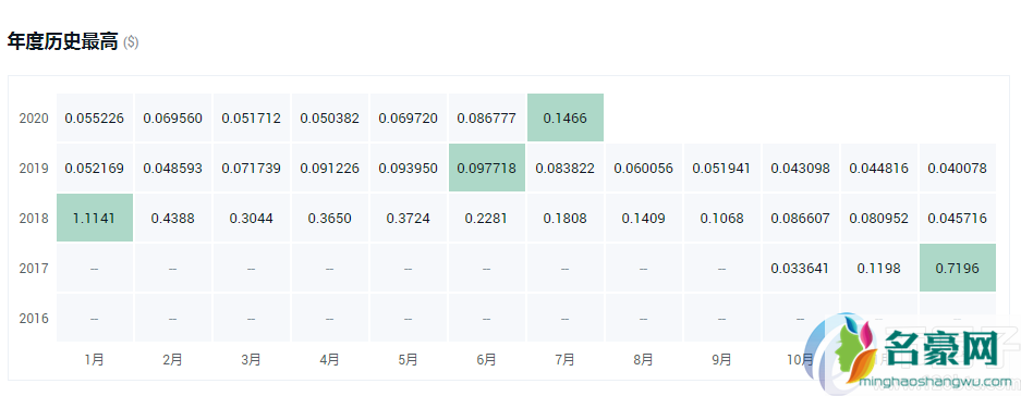 盘点2020最具潜力百倍数字货币！