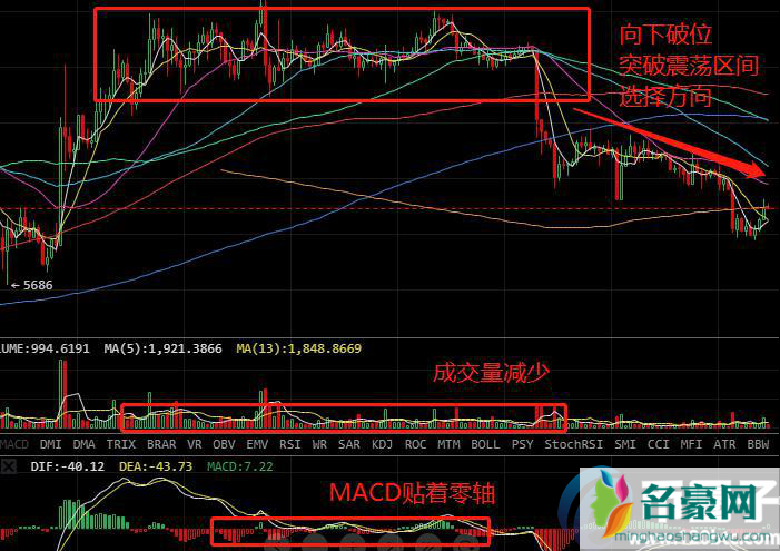 比特币成交量变少说明什么呢？