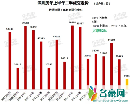 深圳的房价最近涨了还是跌了3